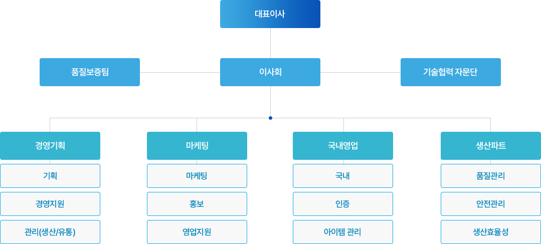 조직도